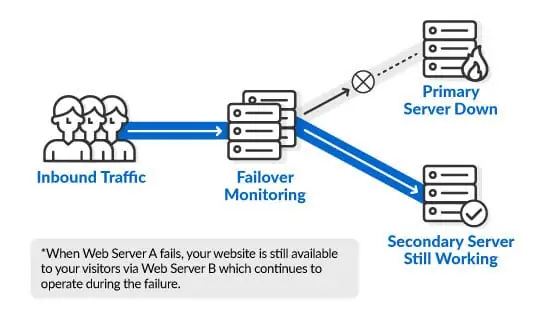 clustered Server
